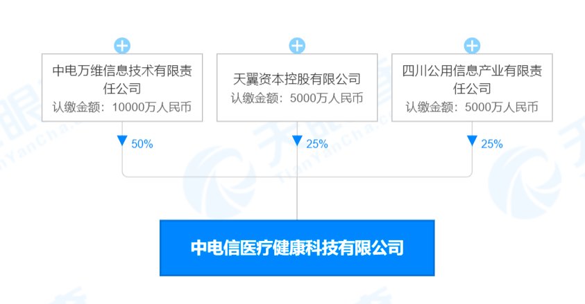 股份有限公司|中国电信成立医疗健康科技公司 注册资本2亿元