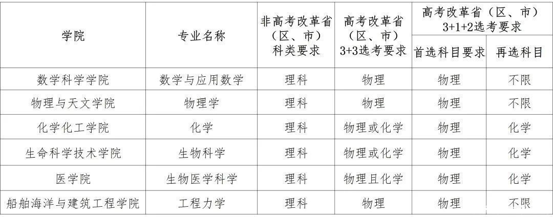 权威发布丨上海交大2021年强基计划招生简章！首届强基学子告白片《我们的强基》首发