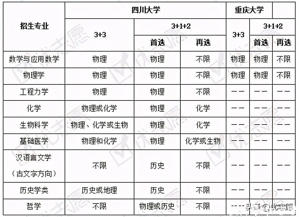 2021四川大学、重庆大学强基计划招生分析：重大仅需高考达一本线