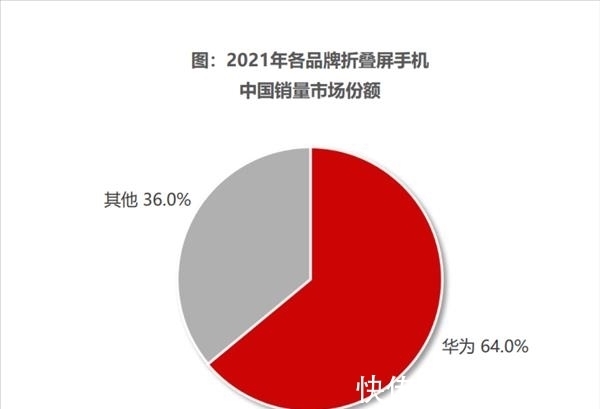 华为hu华为重回第一！麒麟9000, 5G旗舰持续畅销，12+512G售价近2万