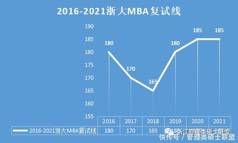 2021浙大MBA/MPA/MEM复试线已出！划线踩刹车？上岸有希望了