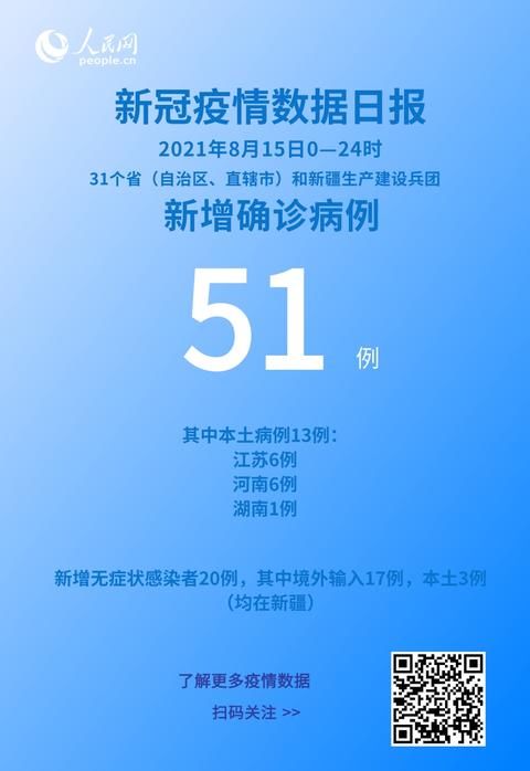 各地|各地疫情速览：8月15日新增确诊病例51例 其中本土病例13例