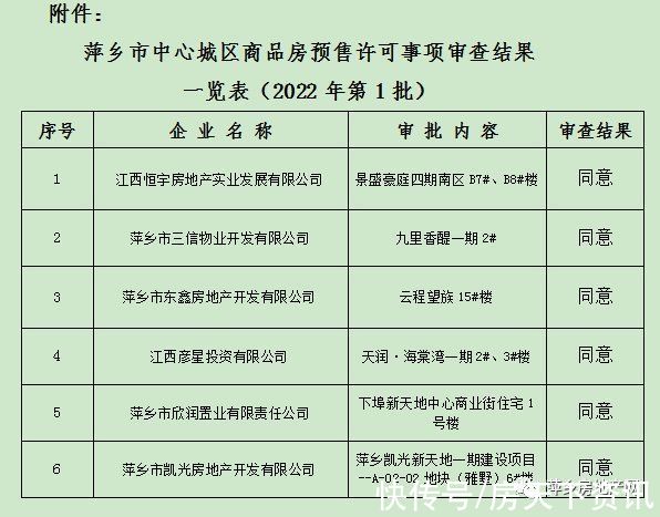 商品房|2022年萍乡市中心城区商品房预售许可证第一批