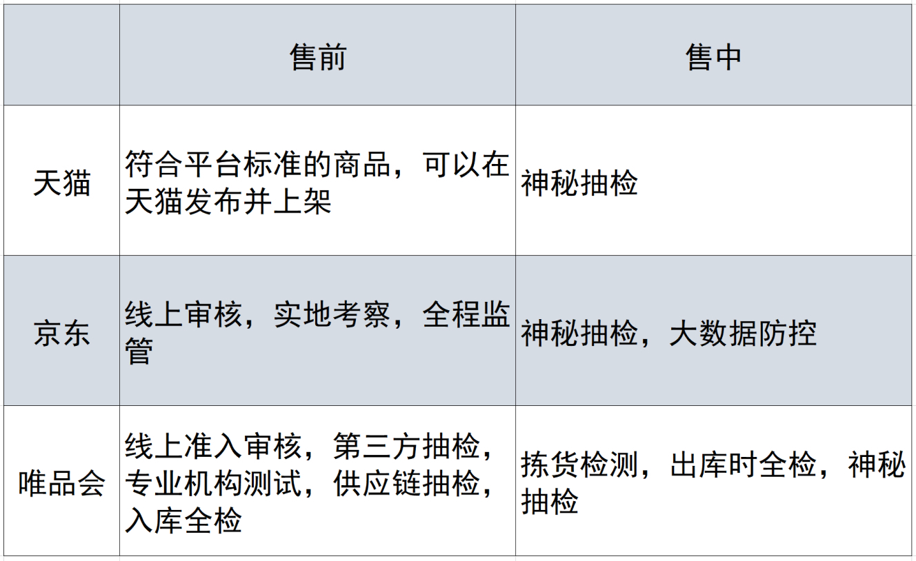 商品|天猫、京东、唯品会质检大揭秘，头部电商在台下放哪些大招