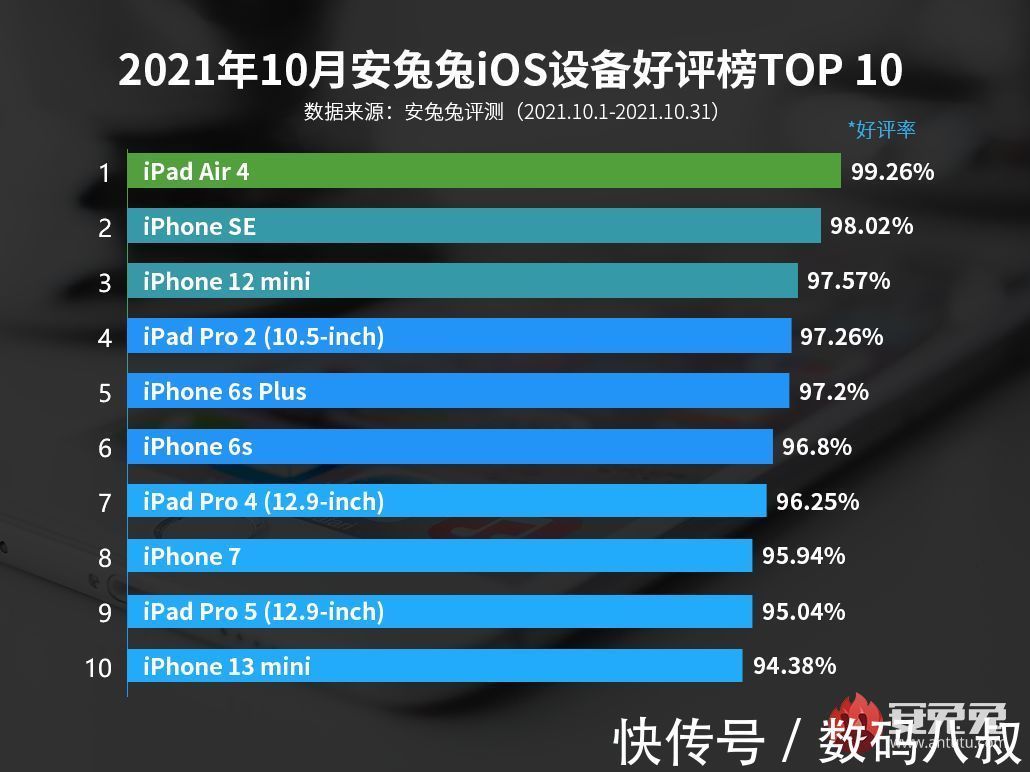 mini|10月iOS好评榜出炉，iPhone 6s系列继续上榜