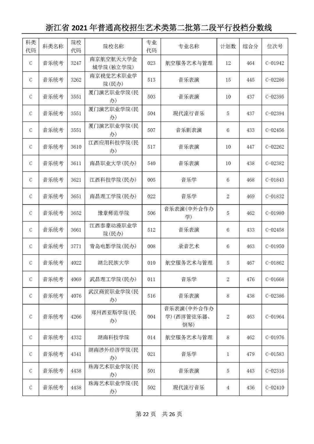 高考|高考艺体类二段平行志愿投档分数线公布！你投到哪儿了？