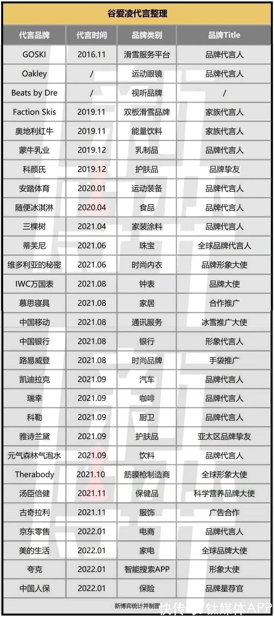 代言人|拿下冬奥金牌前，谷爱凌早已是“代言收割机”