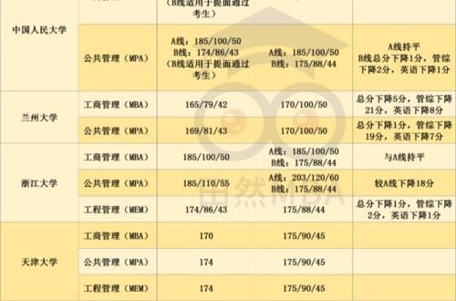 29所自划线院校复试线公布，预复试也悄悄开始了