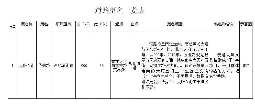 双流|成都“天府六街”被正式命名为元秀路