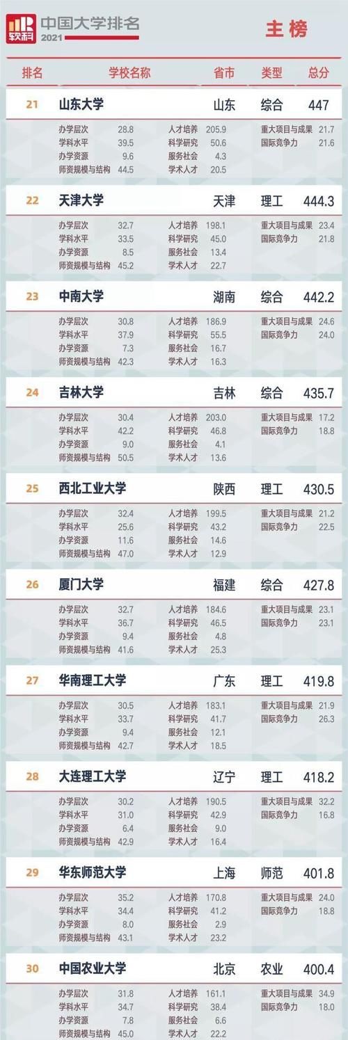 中国大学排名新鲜出炉，双一流高校地位稳固，三所双非入百强