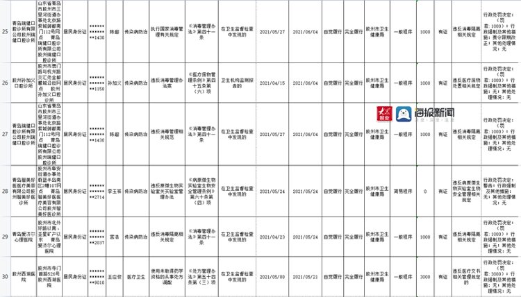 诊所|青岛胶州48家店被行政处罚 涉及诊所、美容店、电影院…