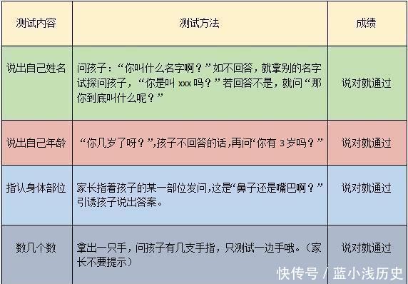 一张超准的孩子智商测试表 3岁到12岁各阶段宝宝都有 还不赶紧试试 快资讯