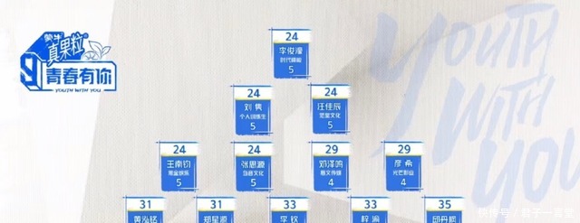 孙滢皓|《青你3》现场投票数连淮伟第2,孙滢皓第3,梁森不在前十!