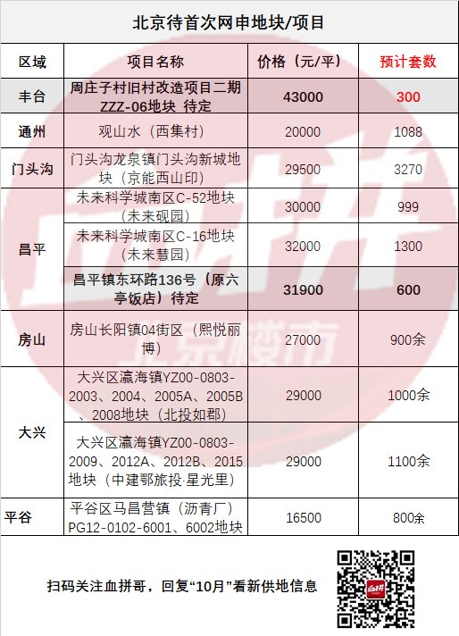 昌平|帝都没有抛弃刚需!近2000套房源稳了!