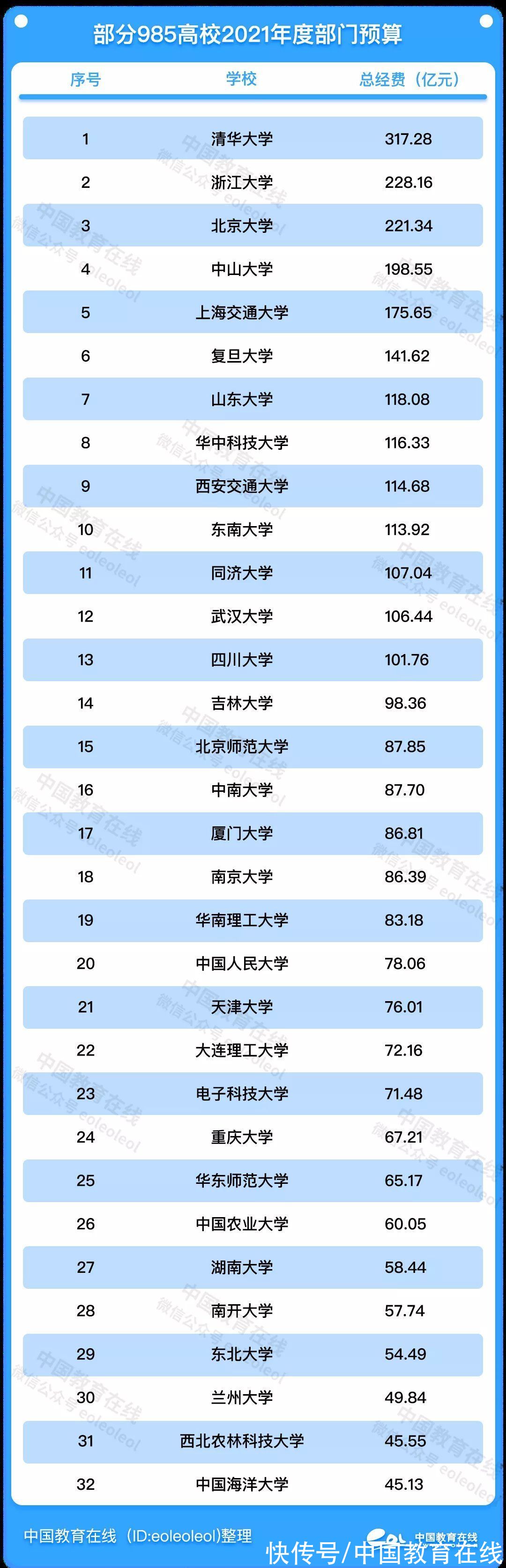 报考|留给老牌985的生源不多了？