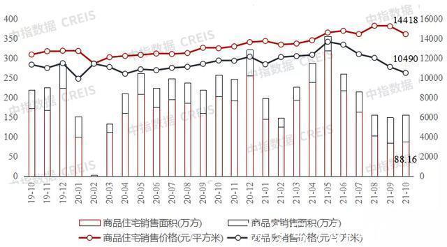 楼市|重庆楼市10月住宅成交不及往年一半,均价持续回调
