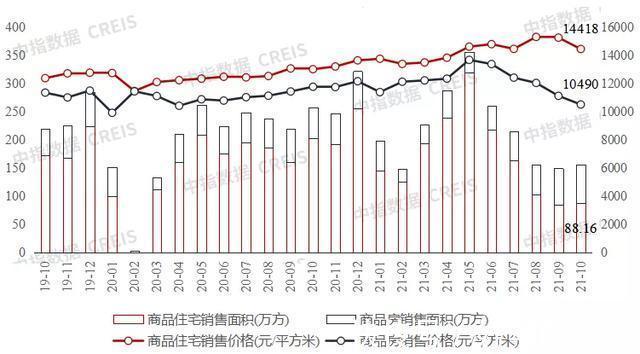 楼市|重庆楼市10月住宅成交不及往年一半，均价持续回调