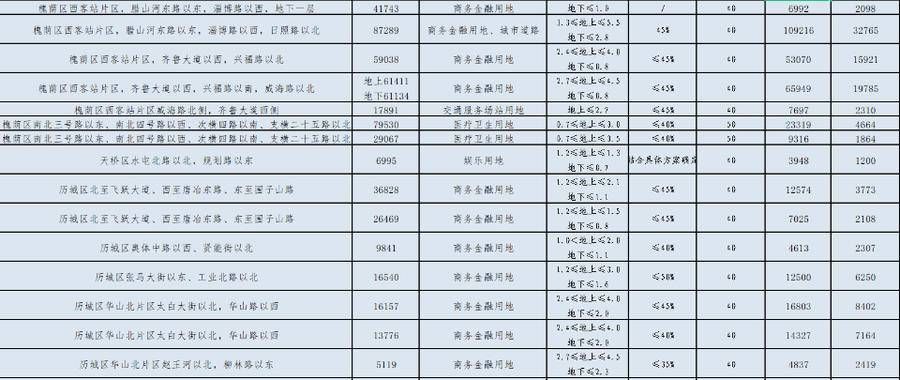 西客站|1423亩！济南再供地，西客站片区发力供应土地近700亩