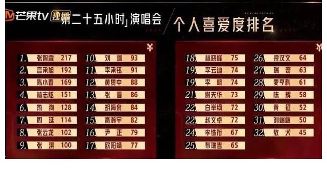 李承铉|《披荆斩棘的哥哥》半决赛昨天录制,刚被复活的陈辉再次惨遭淘汰