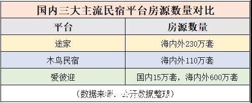 平台|途家、木鸟、爱彼迎：国内三大主流民宿预订平台测评