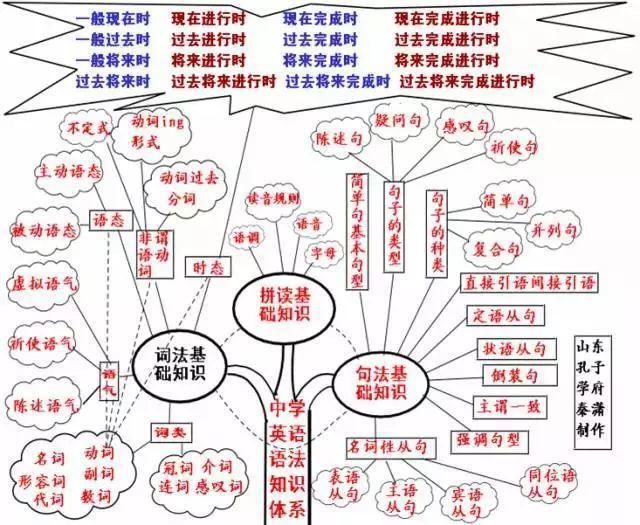 50张图彻底掌握英语语法