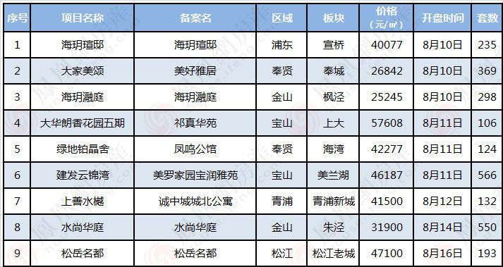 金九|网签恢复正常？上周上海新房成交1770套，暴涨2倍！