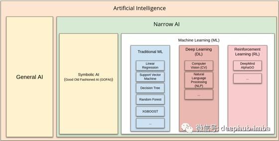 介绍|5分钟介绍各种类型的人工智能技术