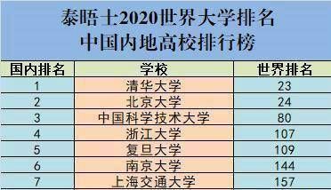 全球|全球大学200强，中国7所重点大学上榜，它成为亚洲大学之冠