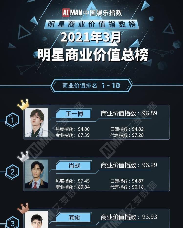 这就是实力！明星商业价值榜出炉，王一博继续登顶，领跑双榜