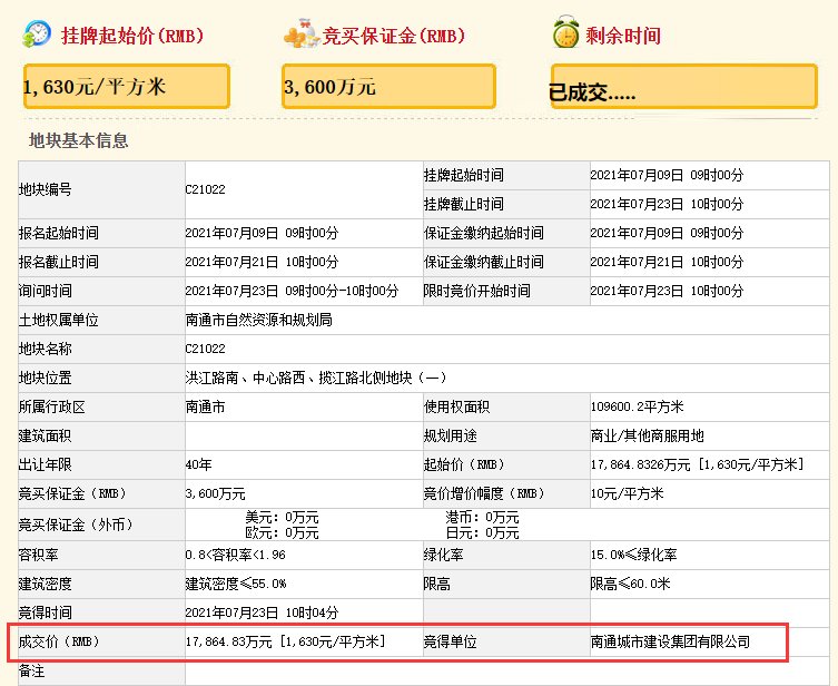 南通|商业地标、国贸中心、星级酒店……刚刚，南通21万方商业地块成功落锤！