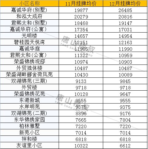 均价|唐山12月各区县最新房价数据出炉！涉及800+小区！你家是涨是跌