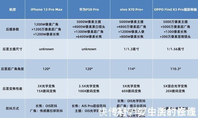 iphone|挑战拍照极限！苹果、华为、OV旗舰暗光拍摄对比