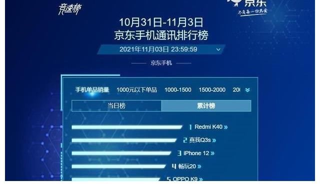 oppo|小米牛大了！累计销量Top20它占十款，雷军知道吗？