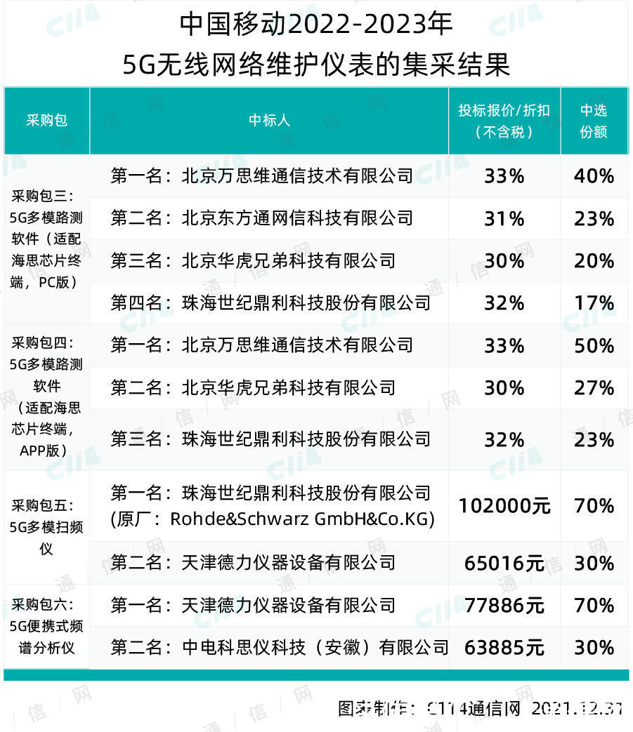 pc|中国移动5G无线网络维护仪表集采：6家企业中标