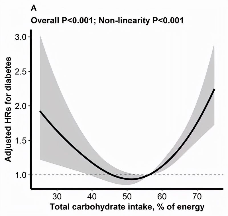 碳水|不吃碳水化合物，就能逆转90%的2型糖尿病？终于有医院说实话了