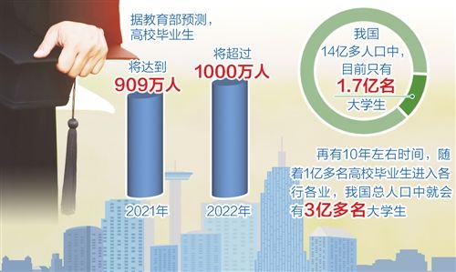 高等教育|2021年将首超900万人 高校毕业生就业新空间在哪