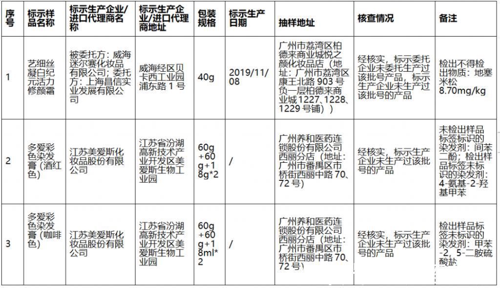 化妆品|曝光官方点名这些化妆品全是“山寨”H&M、乐高等产品不合格…