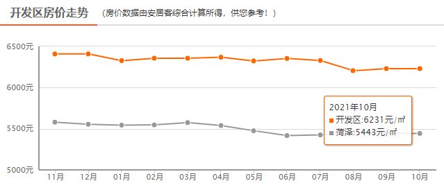 均价|菏泽最新房价出炉