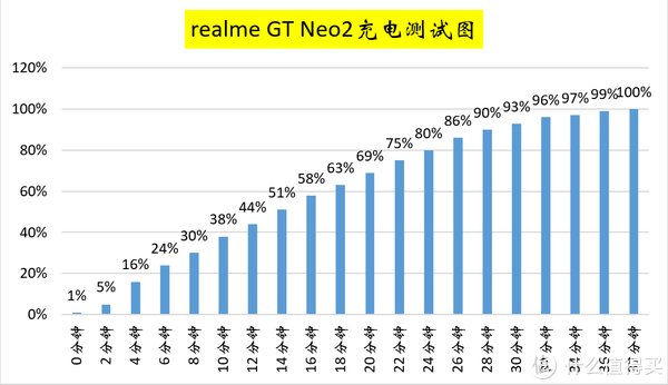 王者荣耀|日常使用“续航王”，realmeGT Neo2评测续航与充电篇