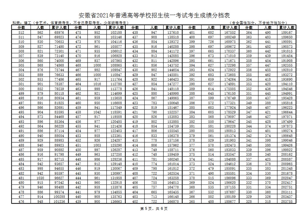 理科|安徽2021年高考成绩分档表公布：文科670分及以上35人理科697分及以上36人