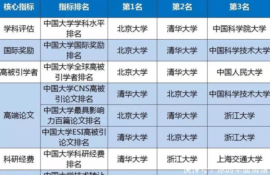 世界大学排名|2019中国大学排名哪家拿第一哪家科研经费最多哪家科研学者最给力！