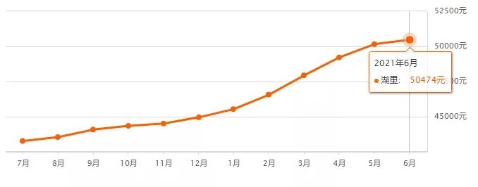 二手|厦门最新房价地图曝光！6大区域3涨3跌！