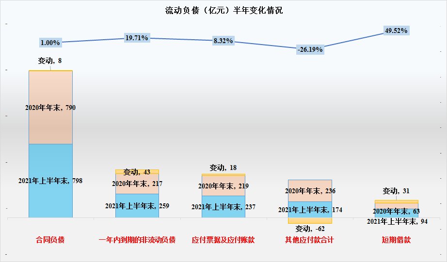 非流动负债|蓝光发展2021年上半年还债的情况怎么样?度过危险期了吗?