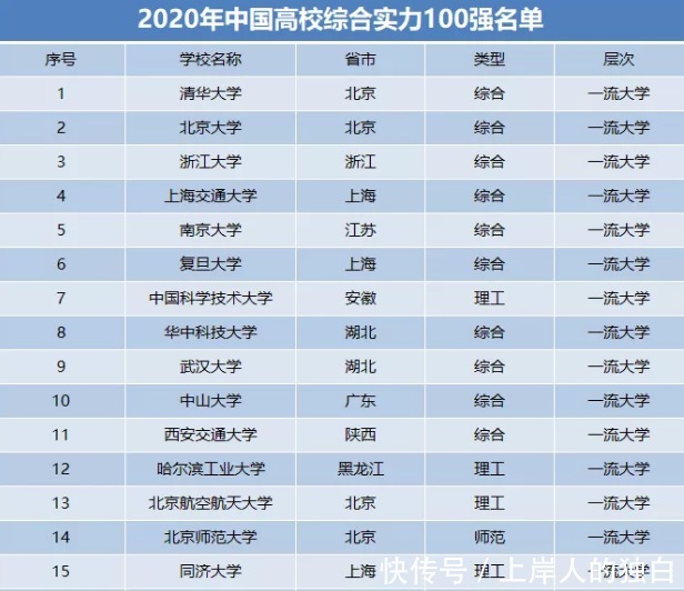 国内大学实力最新排名，南大第五，华科强势逆袭，哈工大太可惜