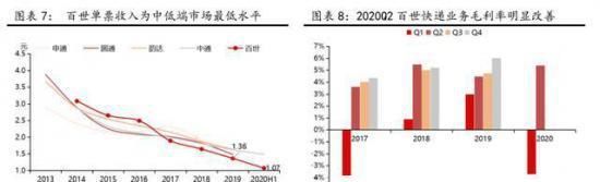 黄金|错过“黄金十年”的极兔，能否在快递军团中突围而出？