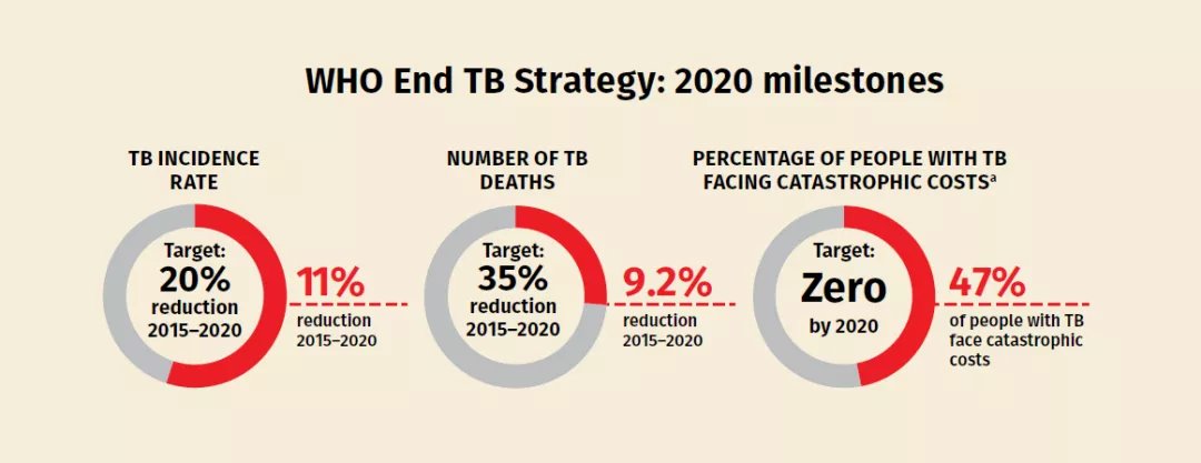 国际|WHO报告：新冠疫情让结核病终结的国际目标越来越遥不可及