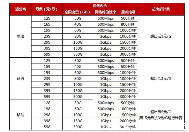 民营|从不降价到降价！当三大运营商遇上民营运营商后，终于急了