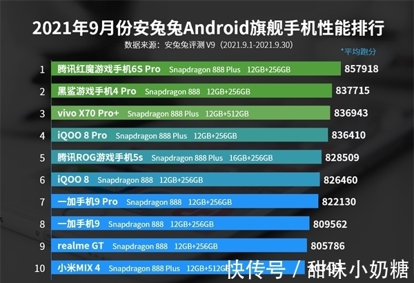 新机|9月Android手机性能排行榜：旗舰榜首易主、中端第一绝版