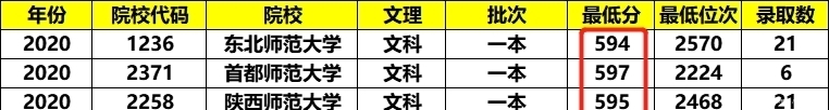 性价比|我国性价比最高的211师范大学，实力不输985名校，录取分“超低”