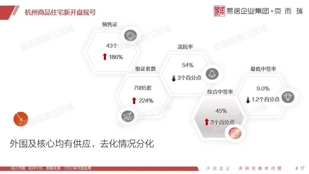 供应回弹209%，结构趋于优化|3月杭州市场月报 | 维度